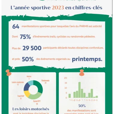 Retour en chiffres sur l’année sportive 2023 